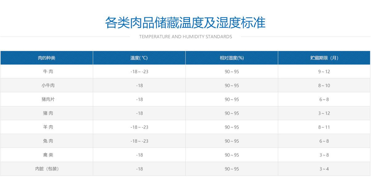 肉类冷冻冷库温度、湿度及储藏时间标准