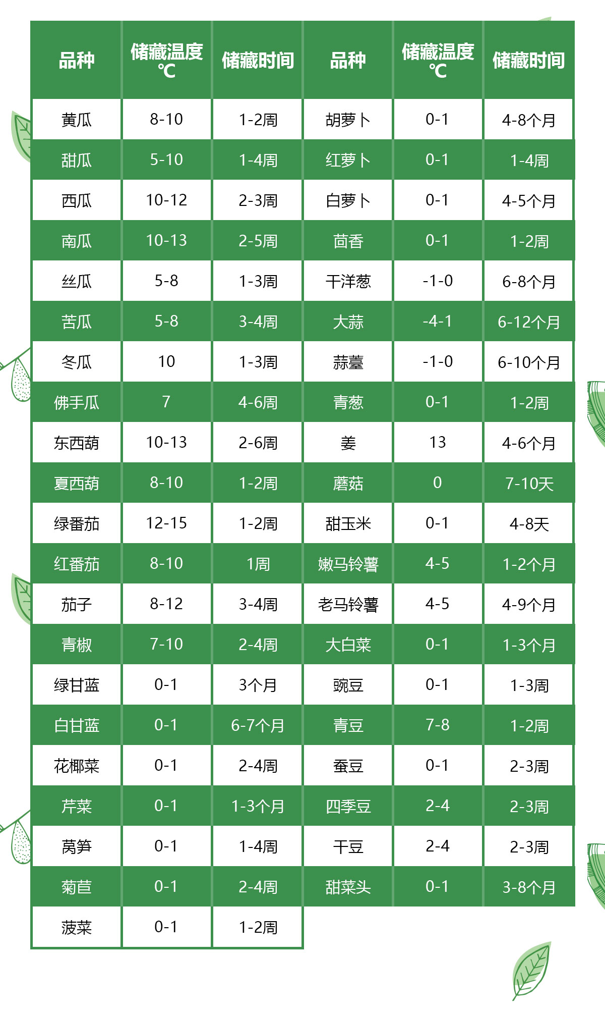果蔬冷藏保鲜冷库保鲜时间标准
