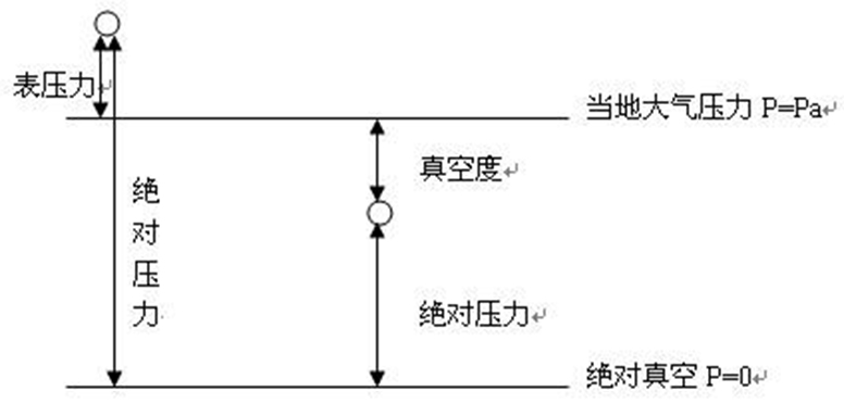 绝对压力示意图