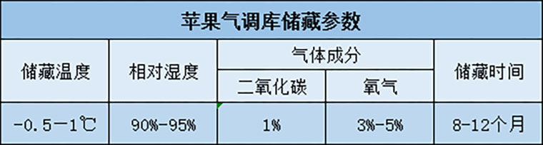 苹果在冷库保鲜储藏温度、湿度介绍表