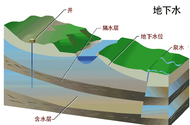 冷库水源地下水介绍