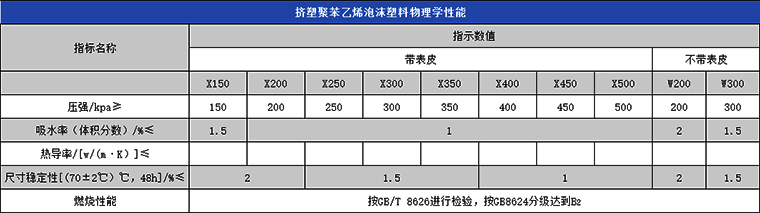 挤塑聚苯乙烯泡沫塑料（XPS）物理学性能表
