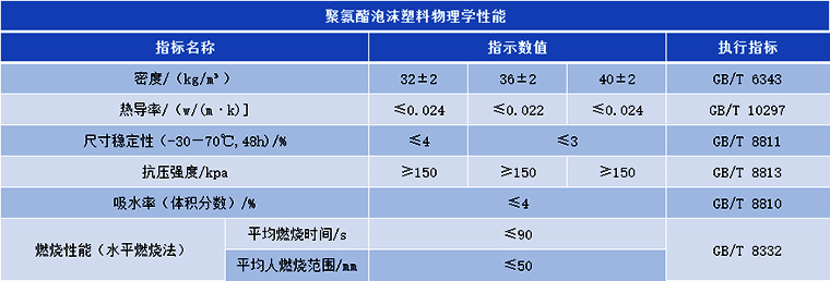 聚氨酯泡沫塑料物理学性能表