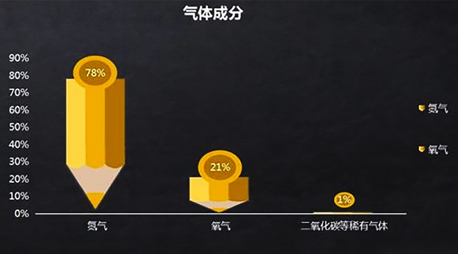 正常的空气成分按体积分数计算