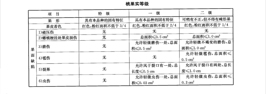 桃子果实等级标准