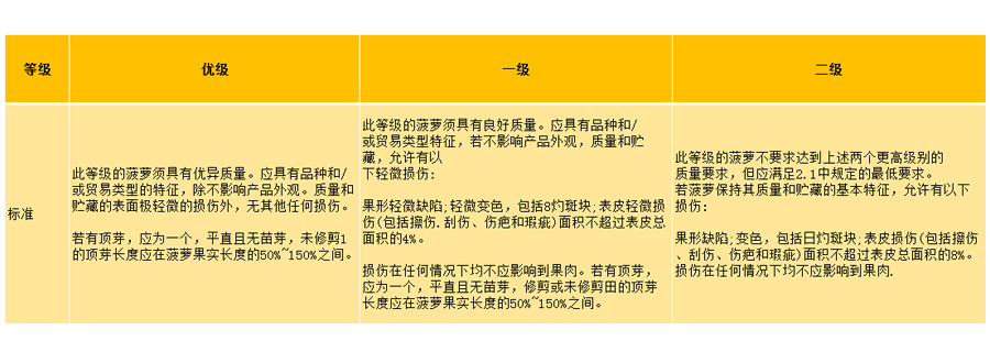 菠萝入冷库分级标准1