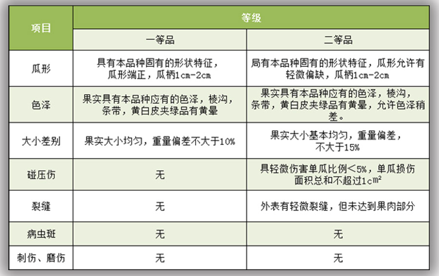 白兰瓜入冷库前的等级标准划分