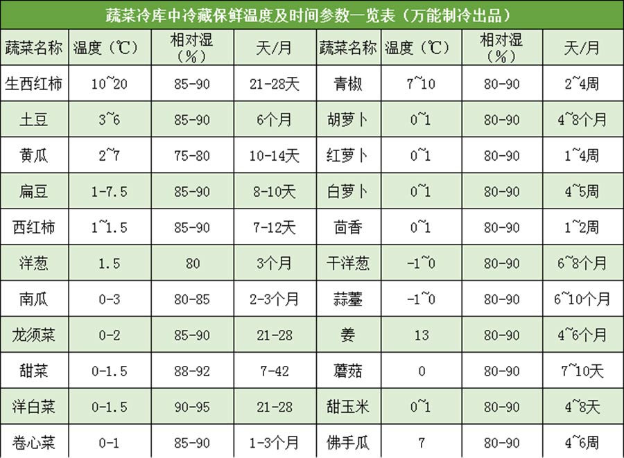 蔬菜冷库保鲜温度参考表2