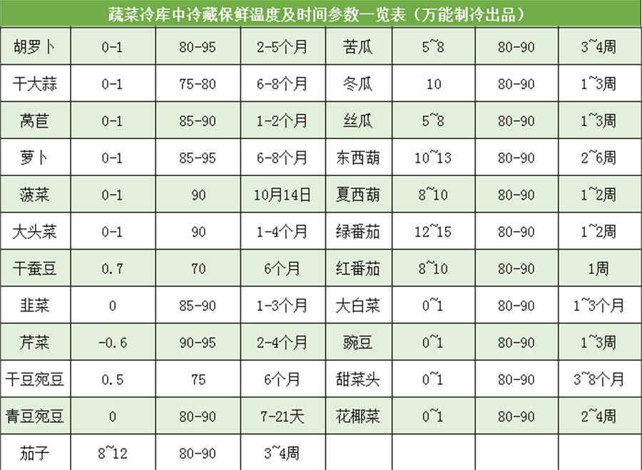 蔬菜冷库保鲜温度参考表1