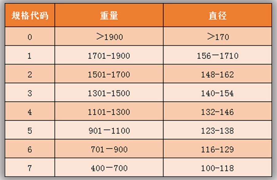 柚子入冷库前规格分级标准