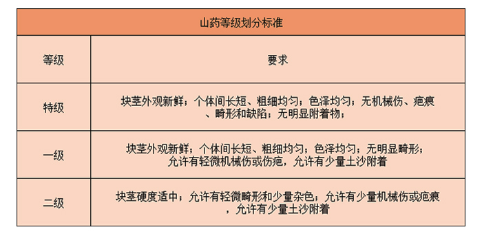 山药入冷库前的分级标准