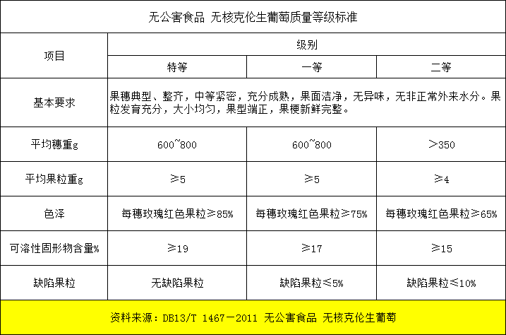 无核克伦生放冷库前分级标准