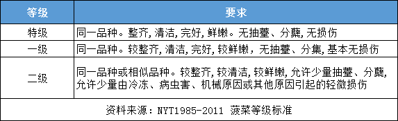 韭菜等级.png