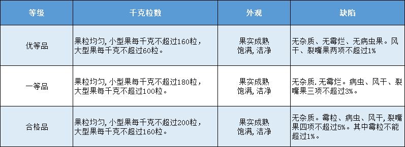 板栗入库前的分级标准