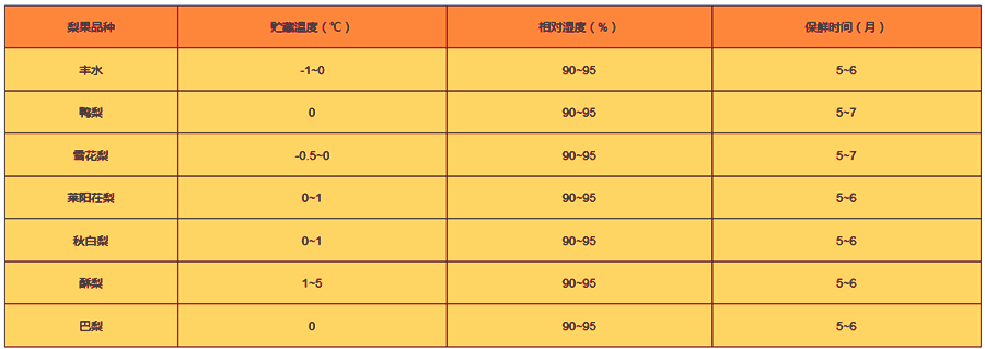 不同品种梨子在保鲜库温湿度参考
