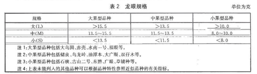 龙眼放冷库前规格划分标准