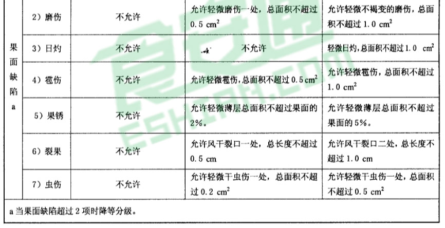蟠桃等级划分