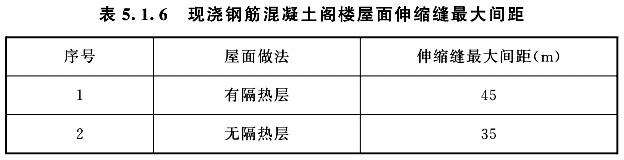 现浇钢筋混凝土阁楼屋面伸缩缝最大间距
