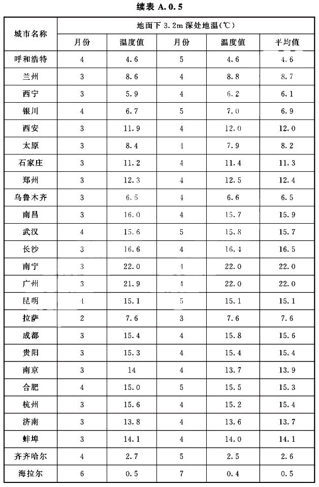 主要城市地面下3.2m深处历年最低两个月的土壤平均温度续表