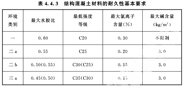 砂中杂质含量（%）