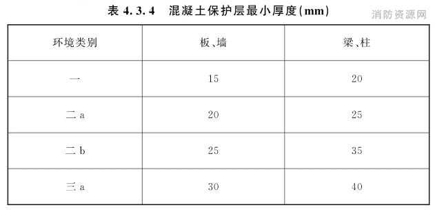 混凝土保护层最小厚度