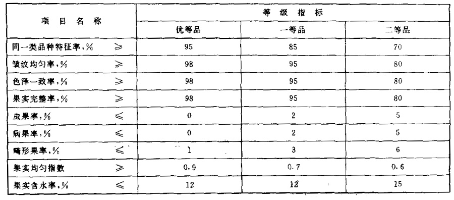 槟榔等级划分