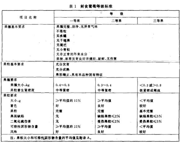 葡萄等级划分
