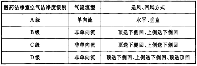 医药洁净室气流的送风、回风方式